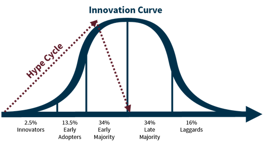 Innovation curve bell curve diagram
