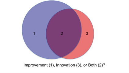 Innovation Ven diagram

